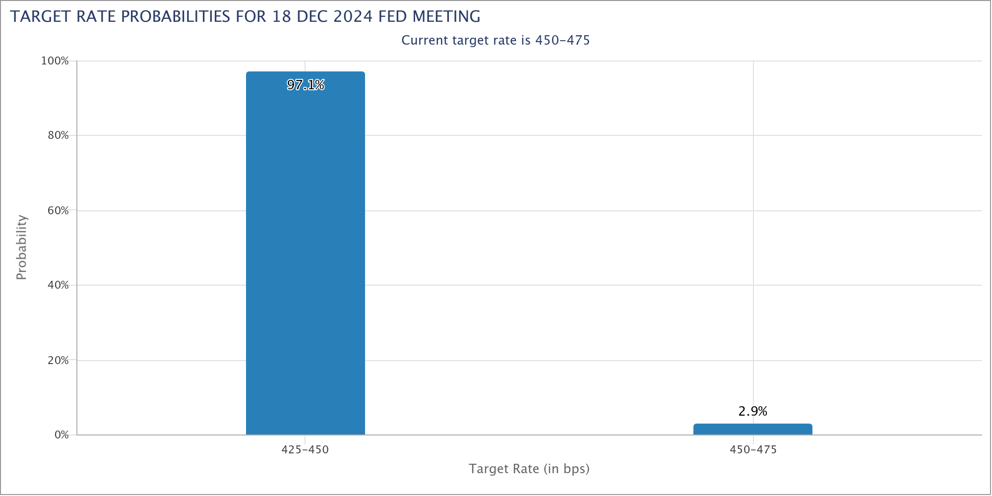 Target Rate Probabilities chart. Source: CME Fed watch tool